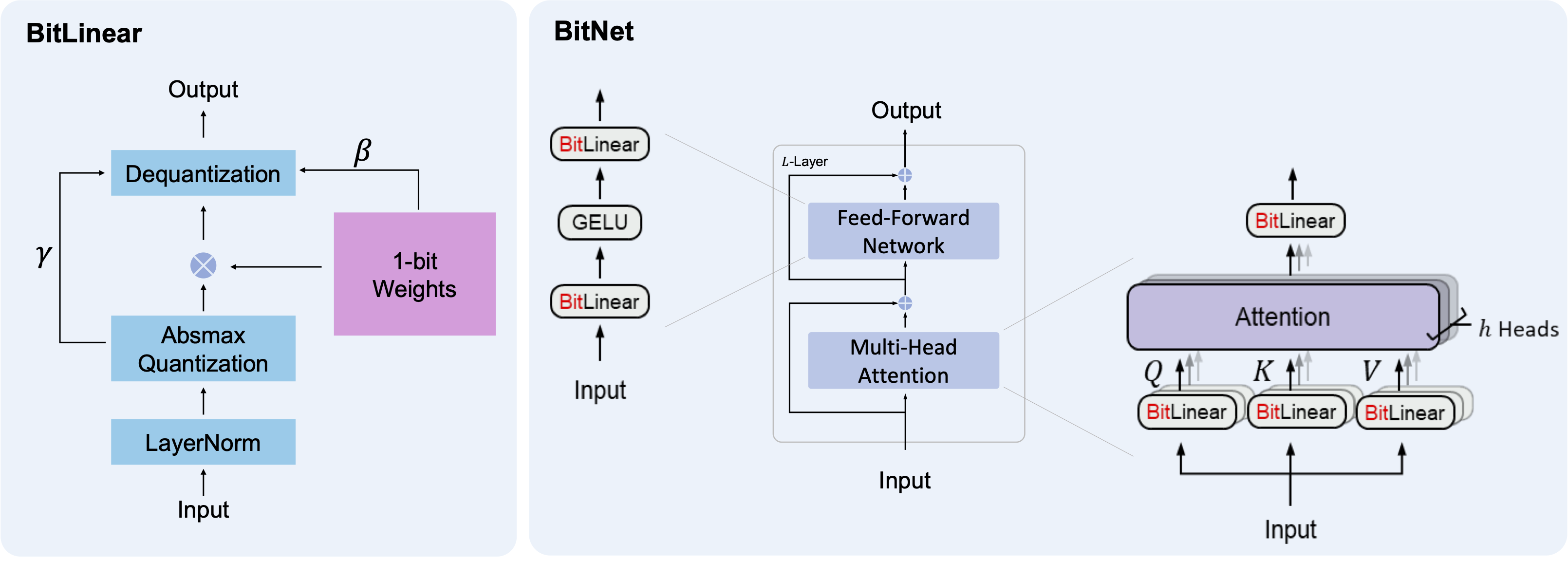 BitNet架构