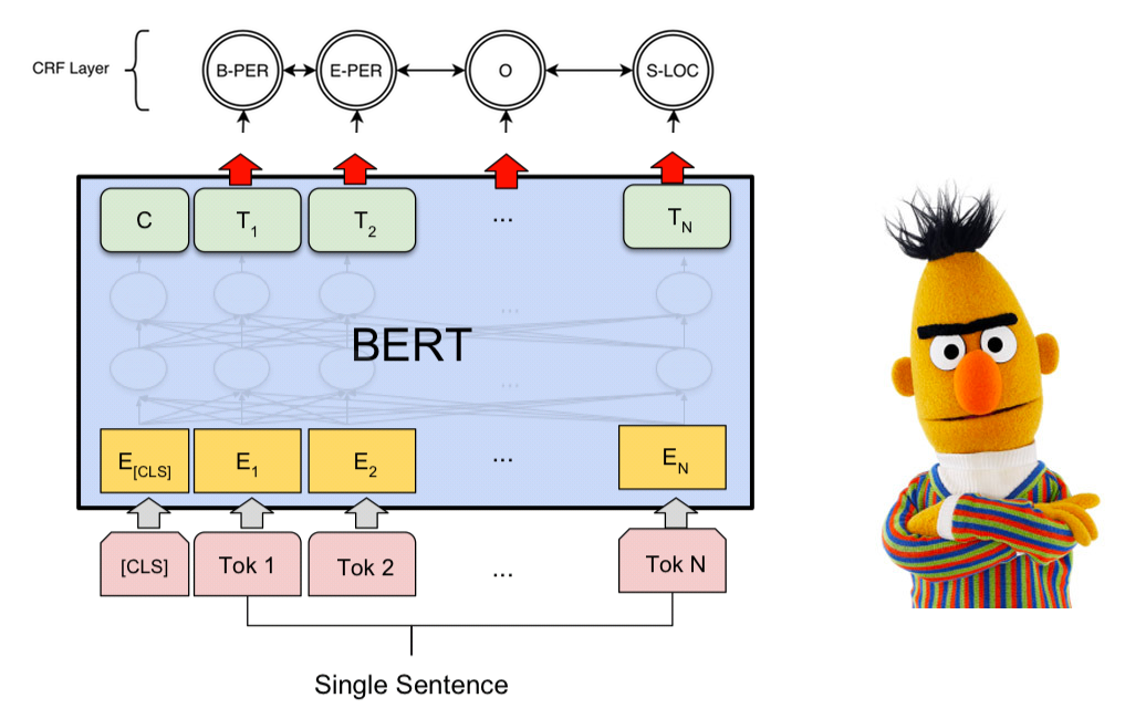 pytorch-bert-crf-ner - PyTorch实现的BERT-CRF韩文命名实体识别器 - 懂AI