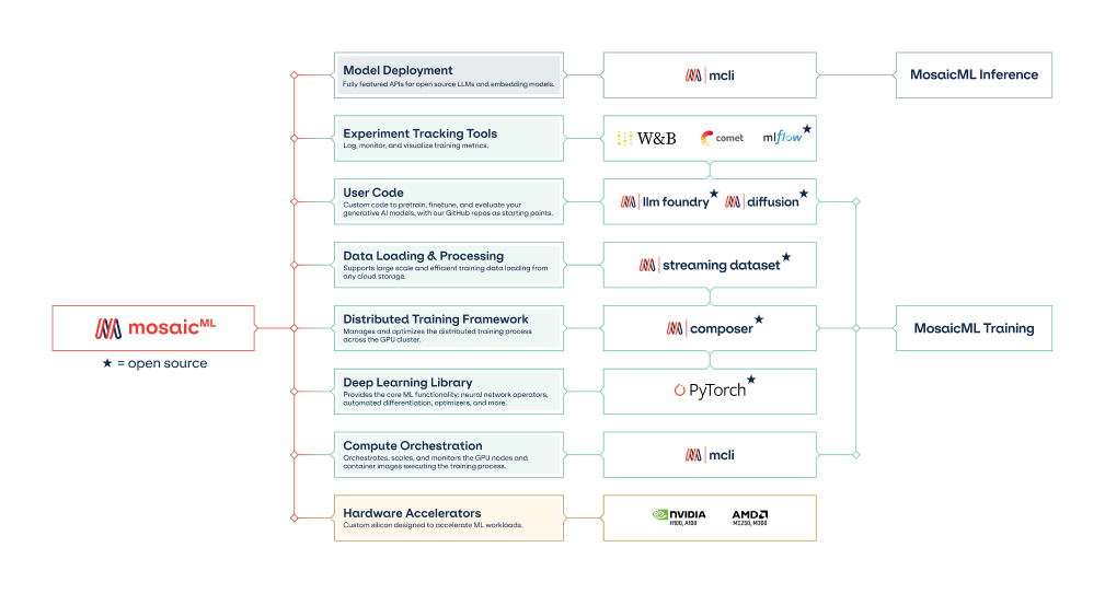 我们建议使用Composer、MosaicML StreamingDatasets和Mosaic AI训练进行模型训练。