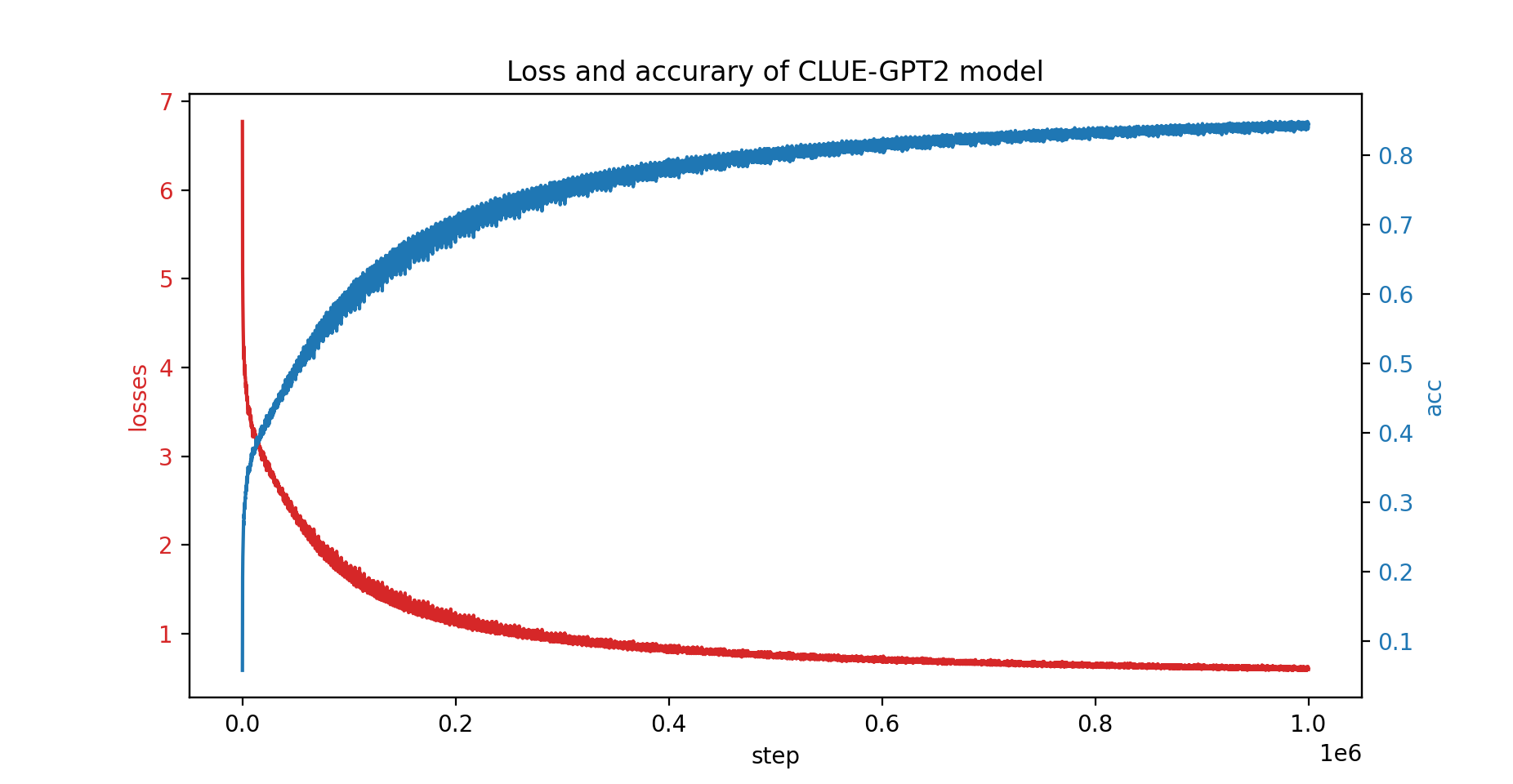 CLUE-GPT2