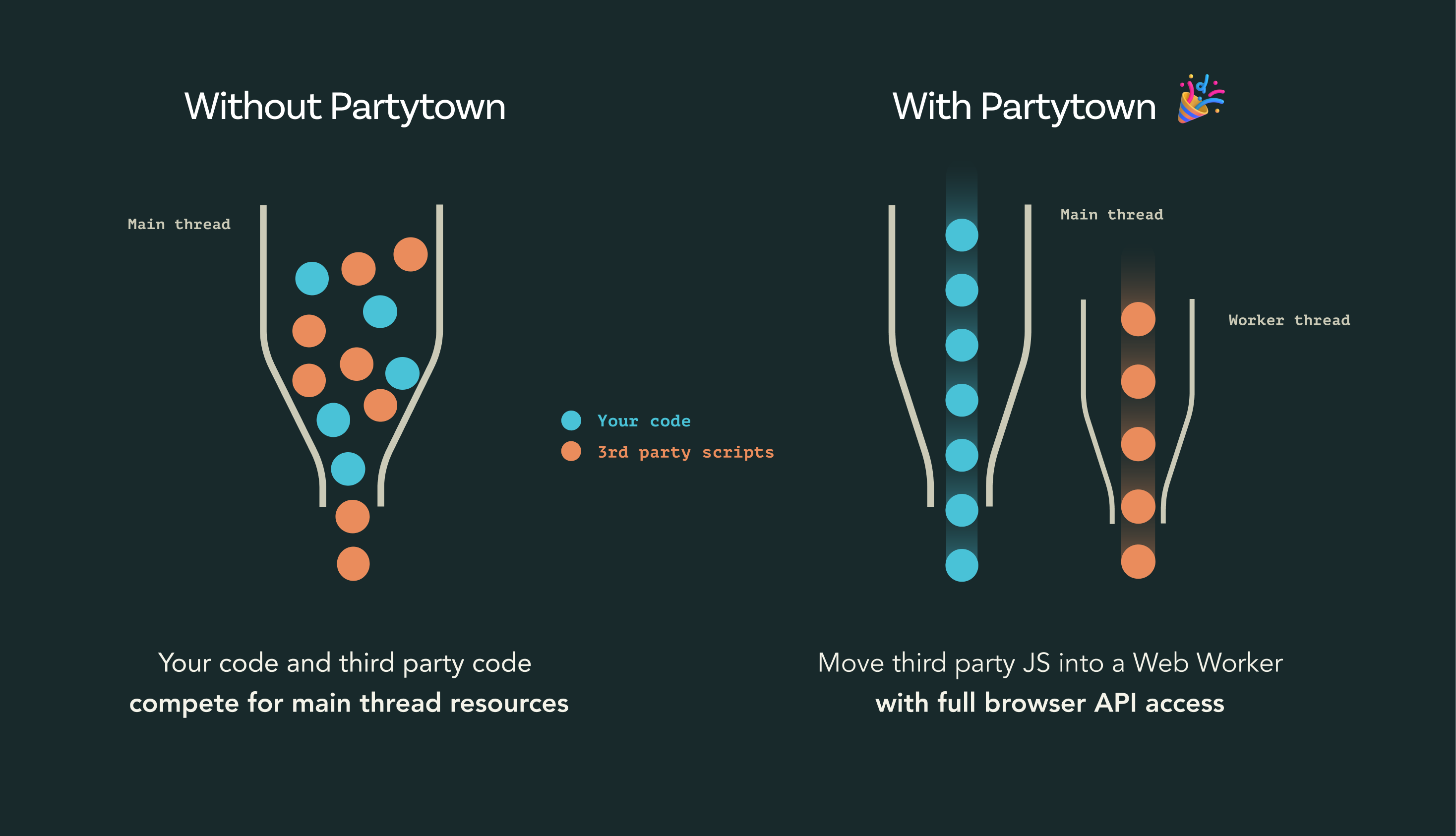 不使用Partytown和使用Partytown：您的代码和第三方代码争夺主线程资源