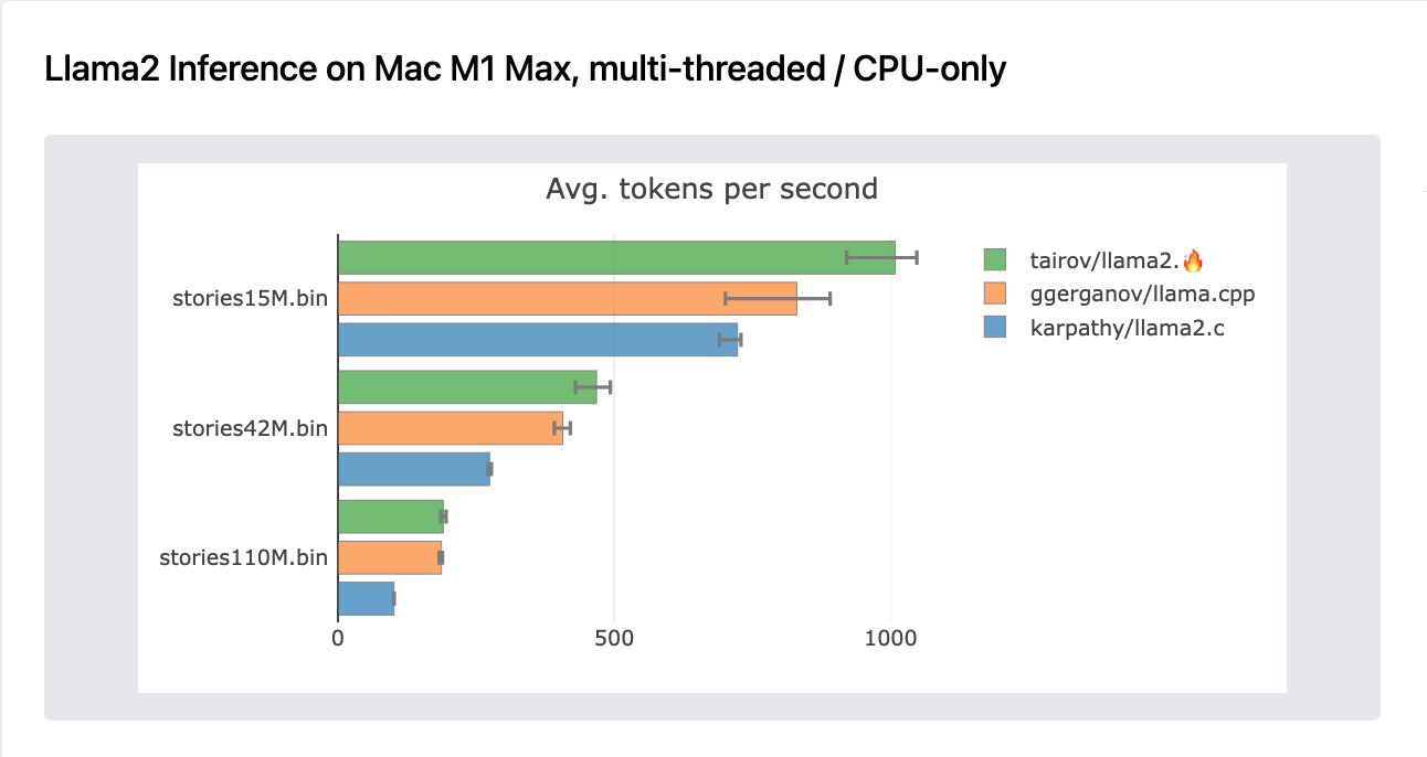 llama2.mojo benchmark