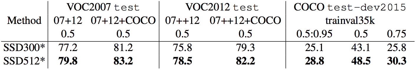 SSD 在多个数据集上的结果