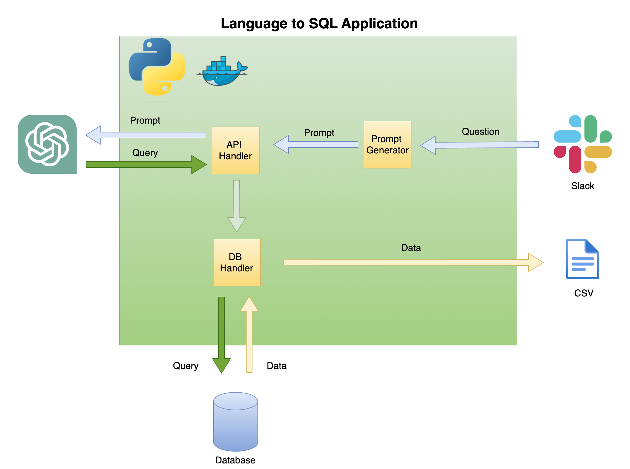 Lang2SQL架构图