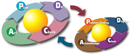 Kaizen Process Cycle