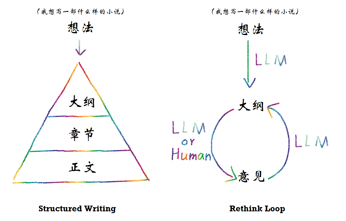 Long-Novel-GPT工作流程