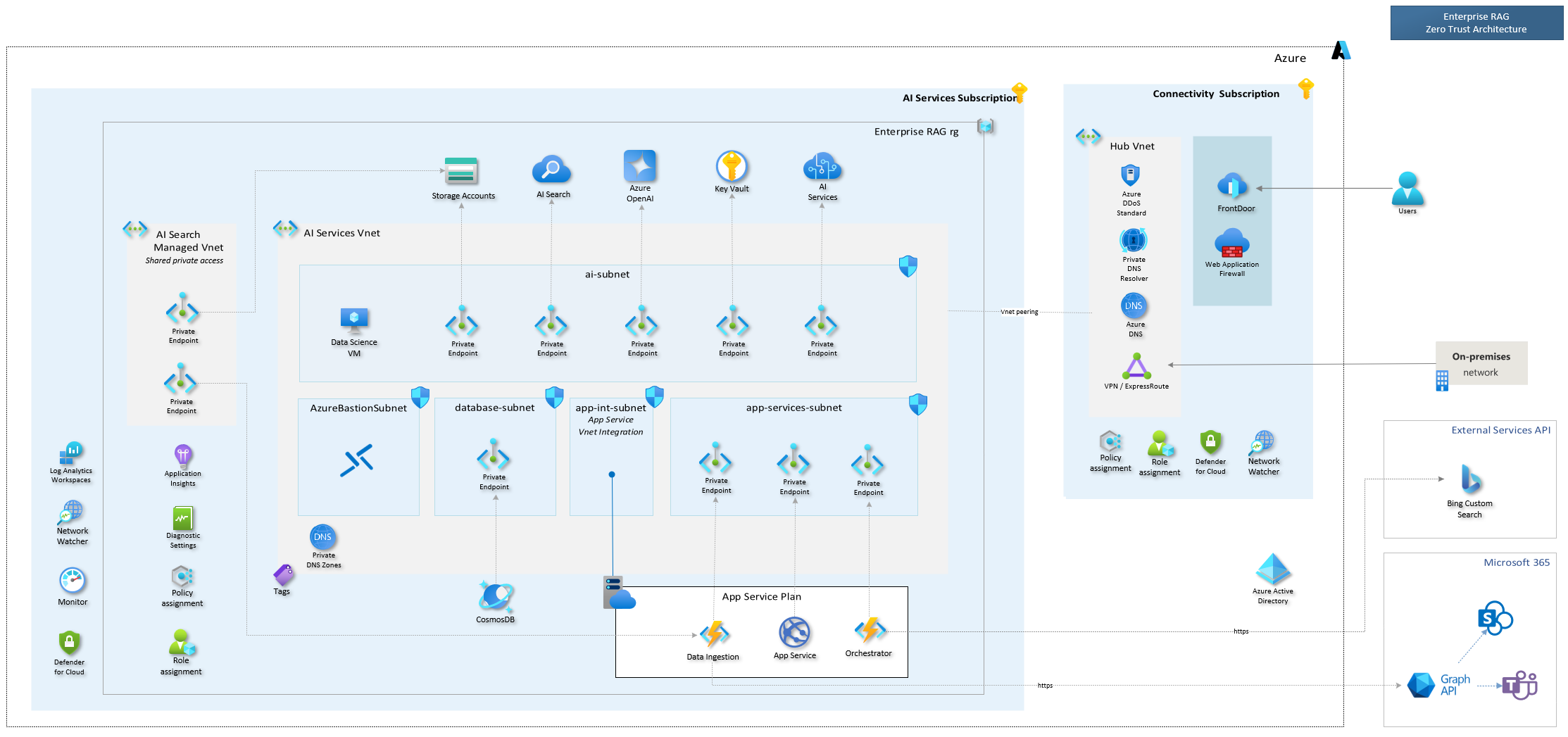 Enterprise RAG Architecture