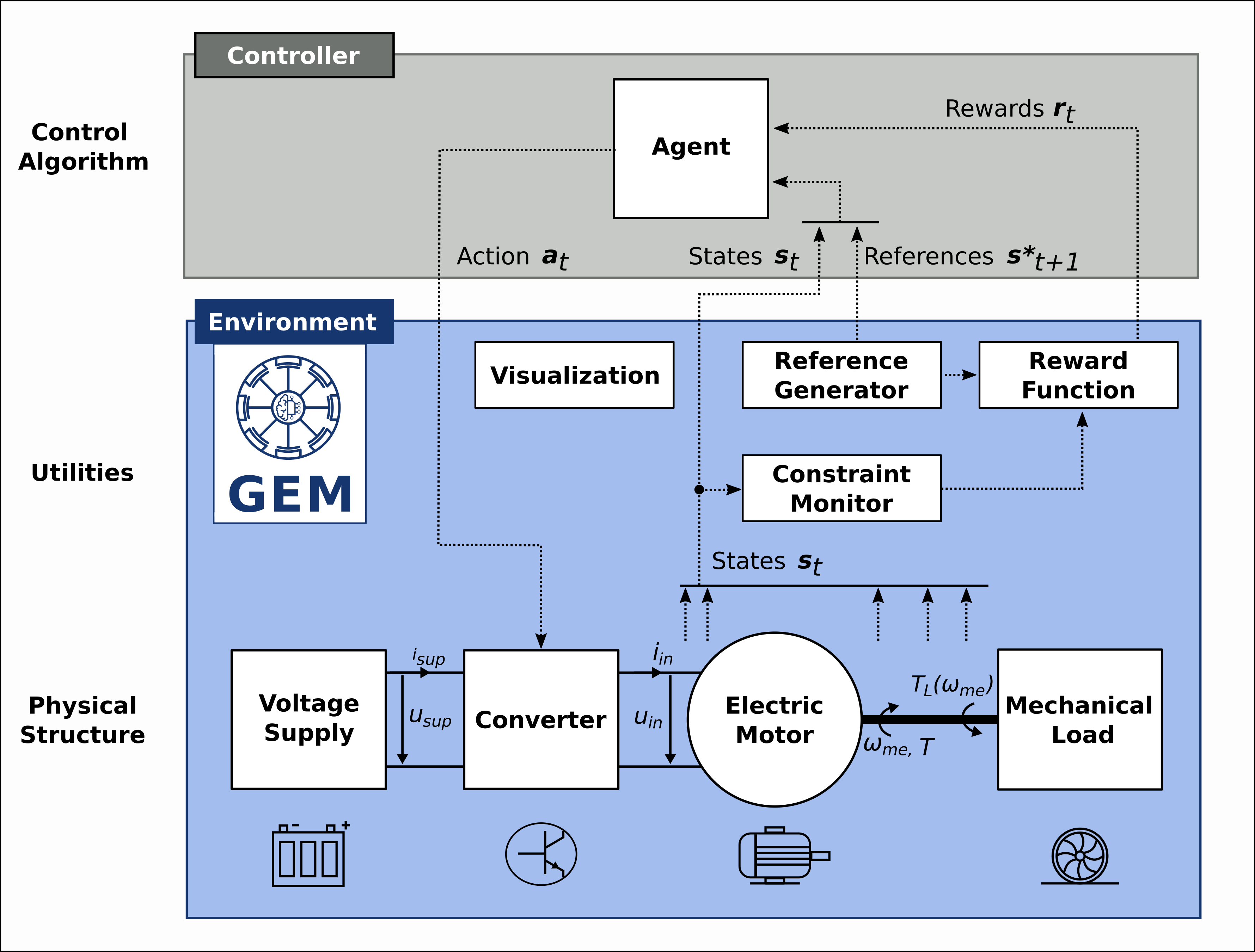 GEM System Diagram