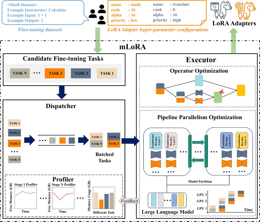 mLoRA架构图