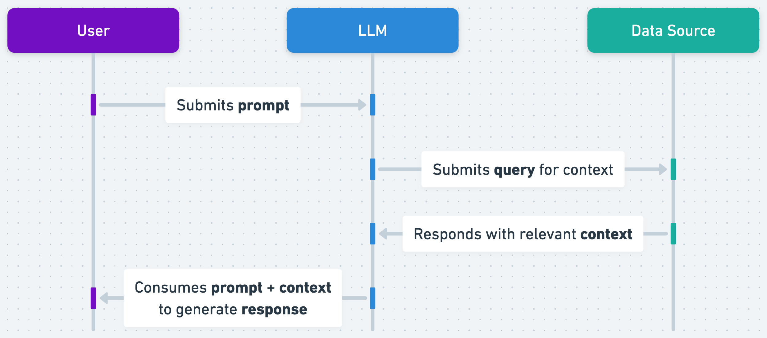 RAG workflow