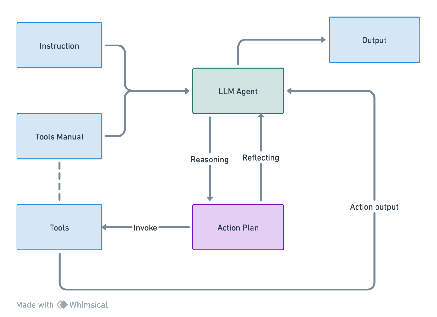 LionAGI Framework