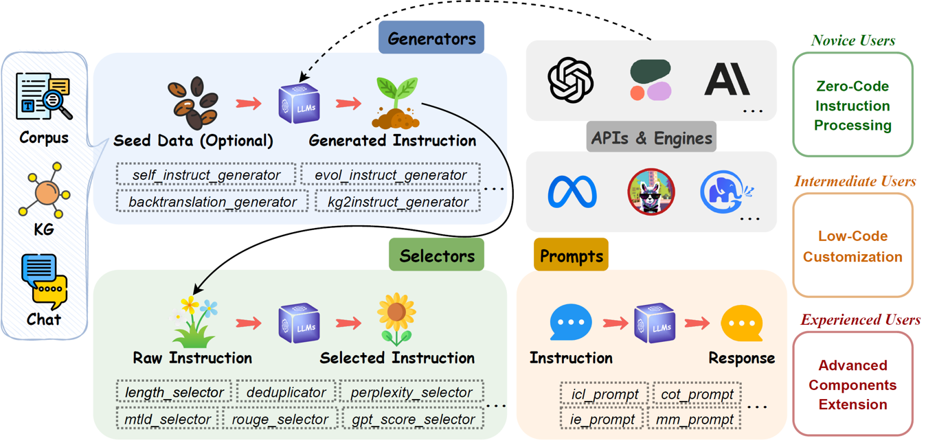 EasyInstruct框架概览