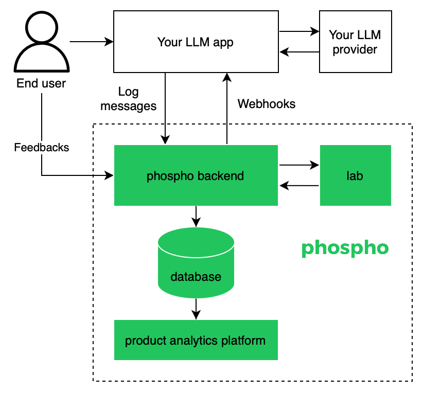 Phospho diagram