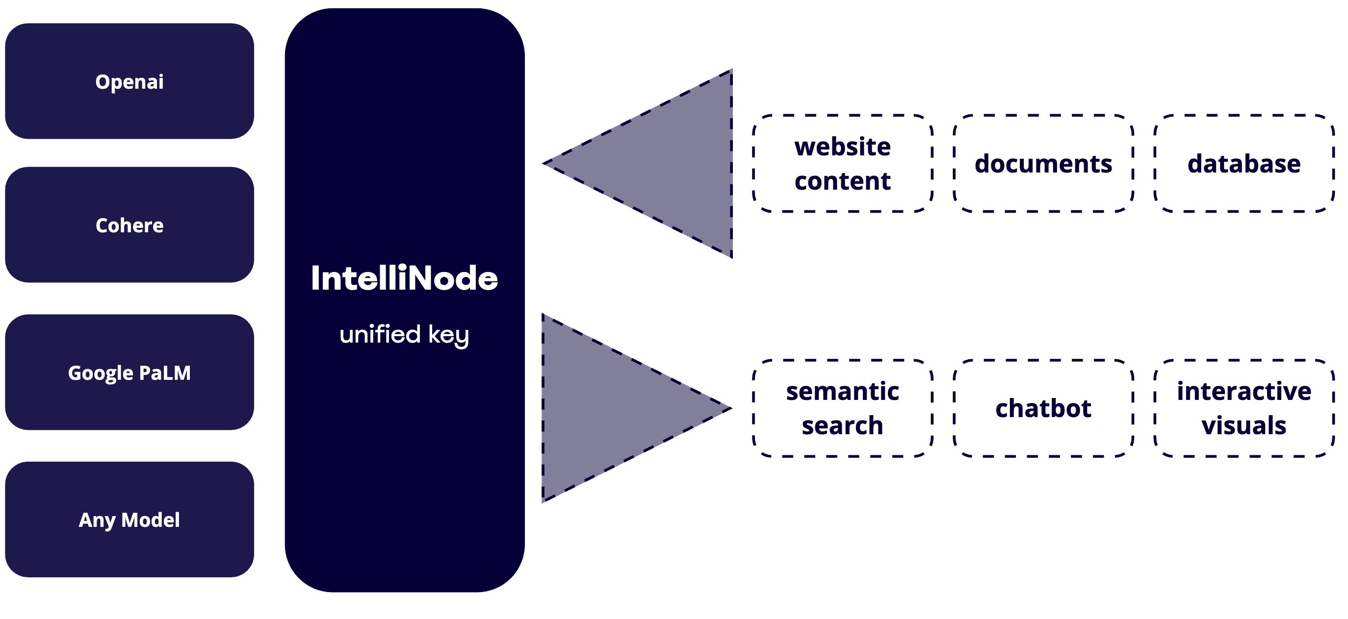 IntelliNode Architecture