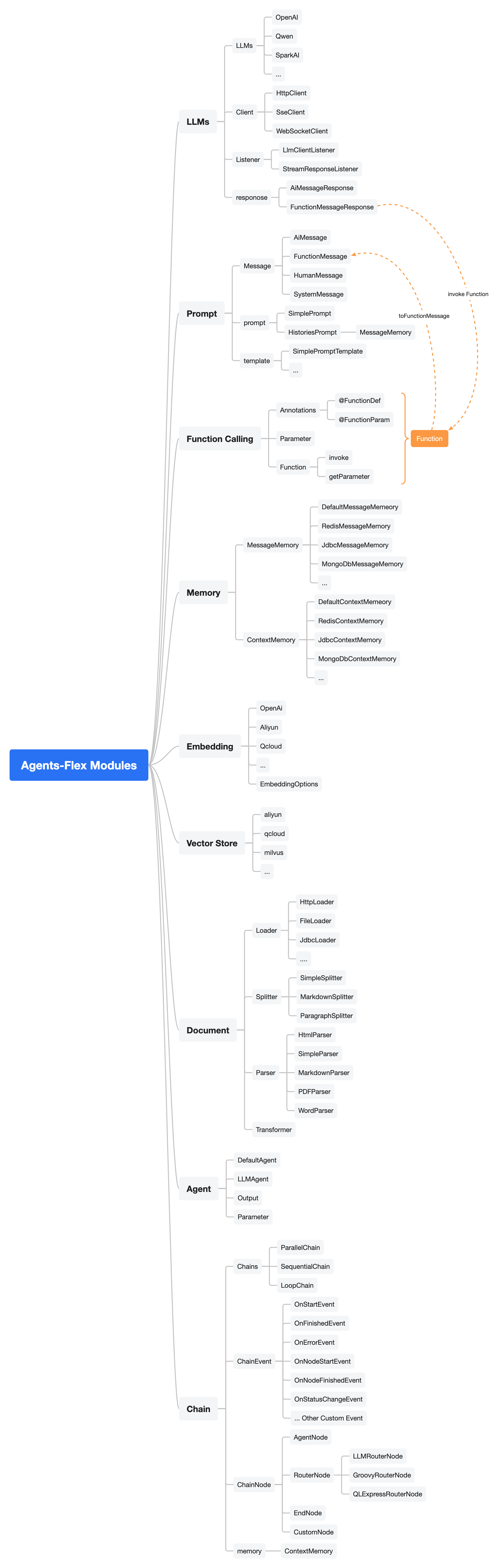 Agents-Flex Modules