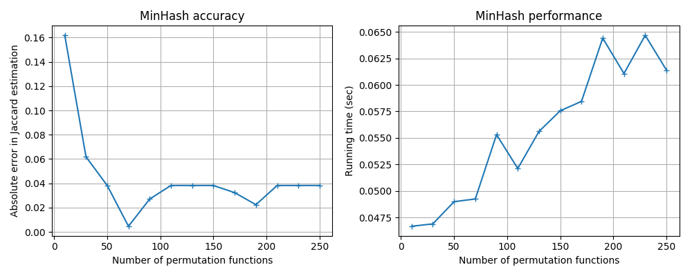 MinHash LSH Benchmark