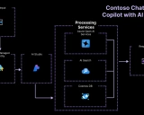 Contoso Chat: 构建端到端零售智能助手应用