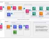 Media Insights on AWS: 加速多媒体应用开发的无服务器框架