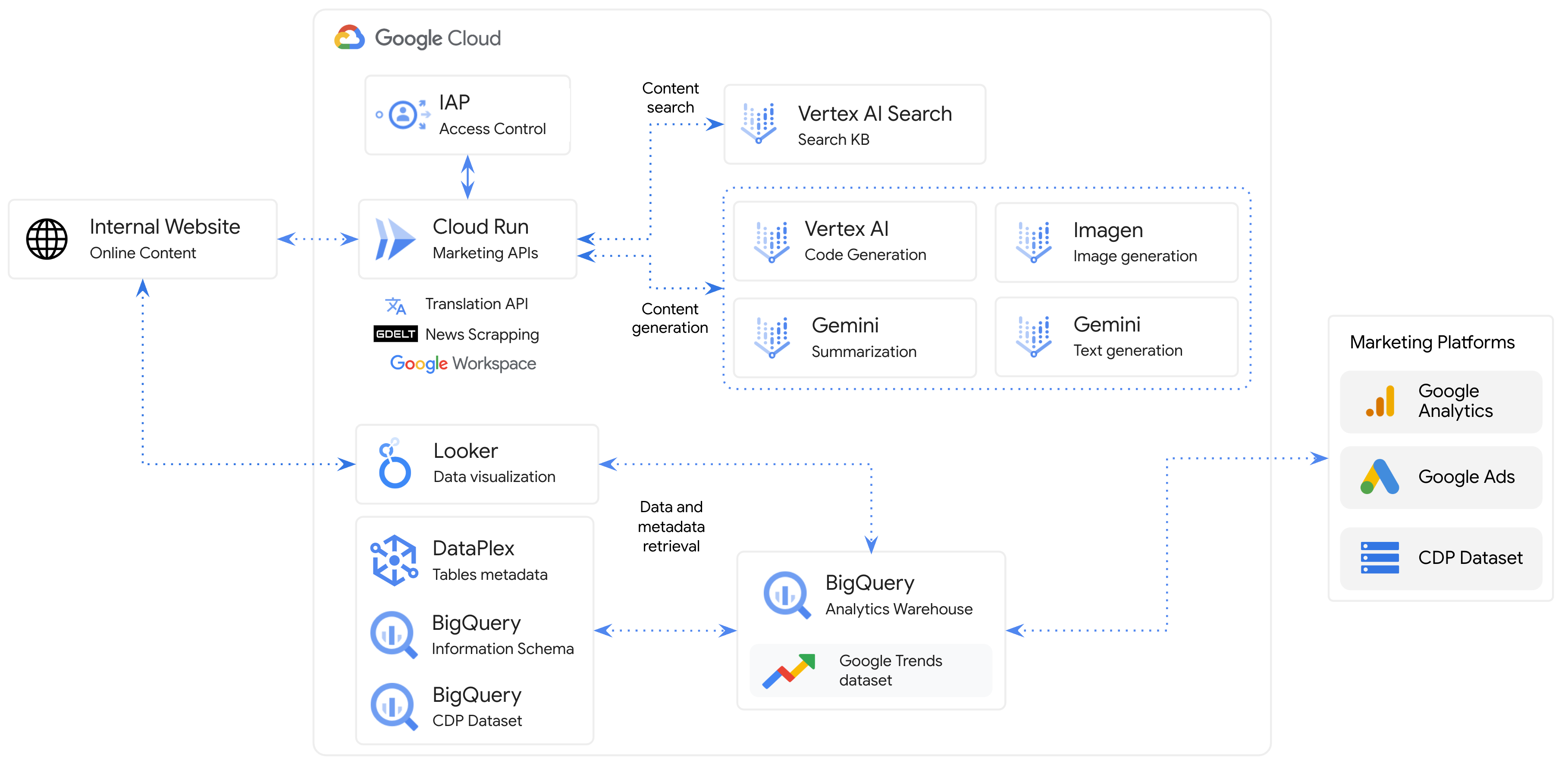 GenAI marketing applications