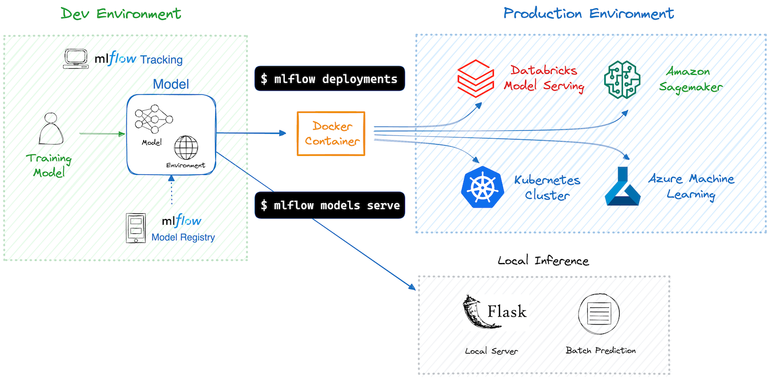 MLflow 架构图