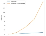 k-means-constrained: 带有最小和最大聚类大小约束的K-means聚类算法