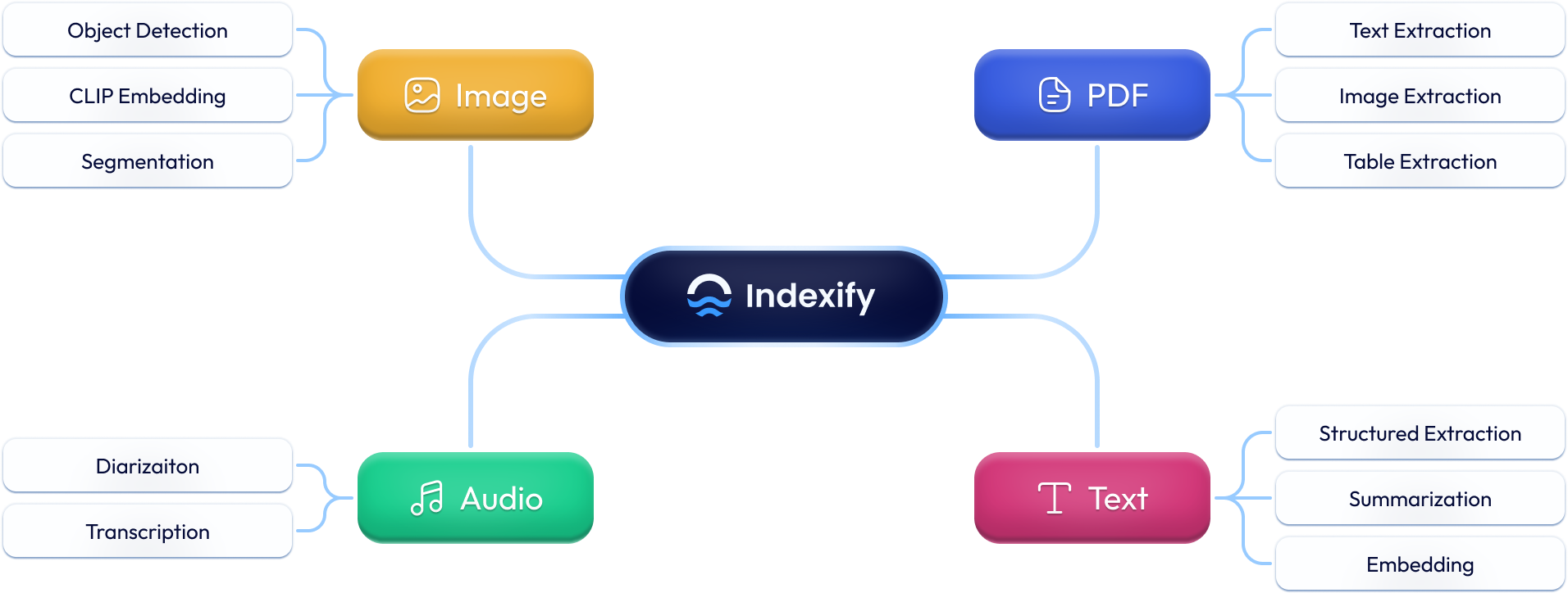 Indexify 高层概述