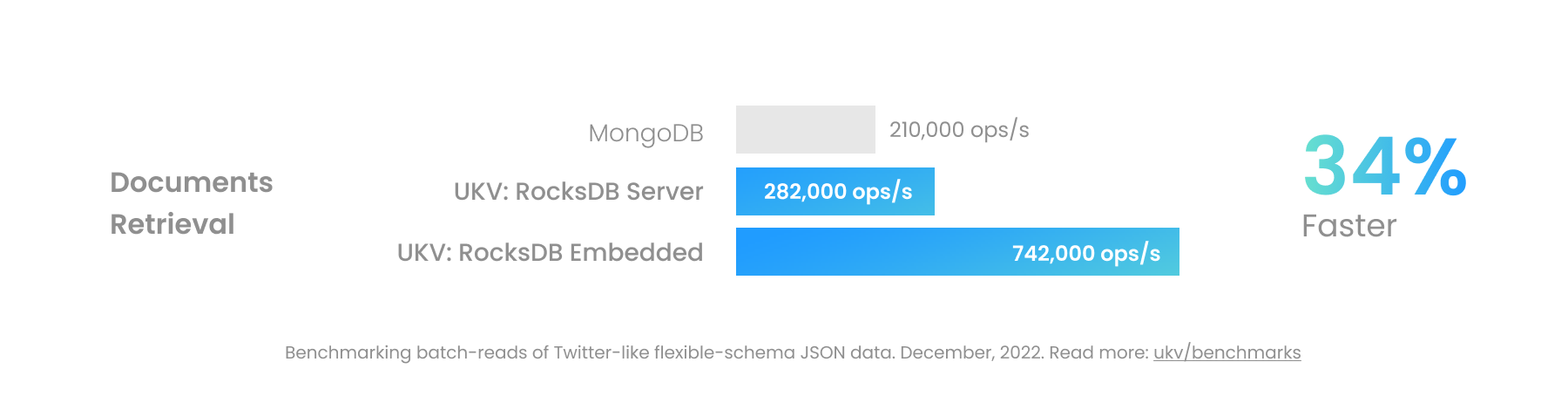 UStore和MongoDB的文档处理性能图表