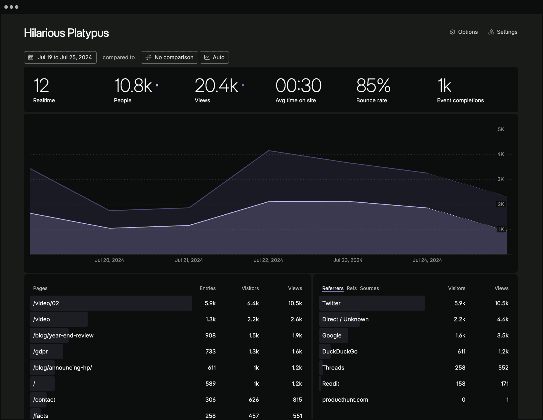 Fathom Analytics 仪表板截图