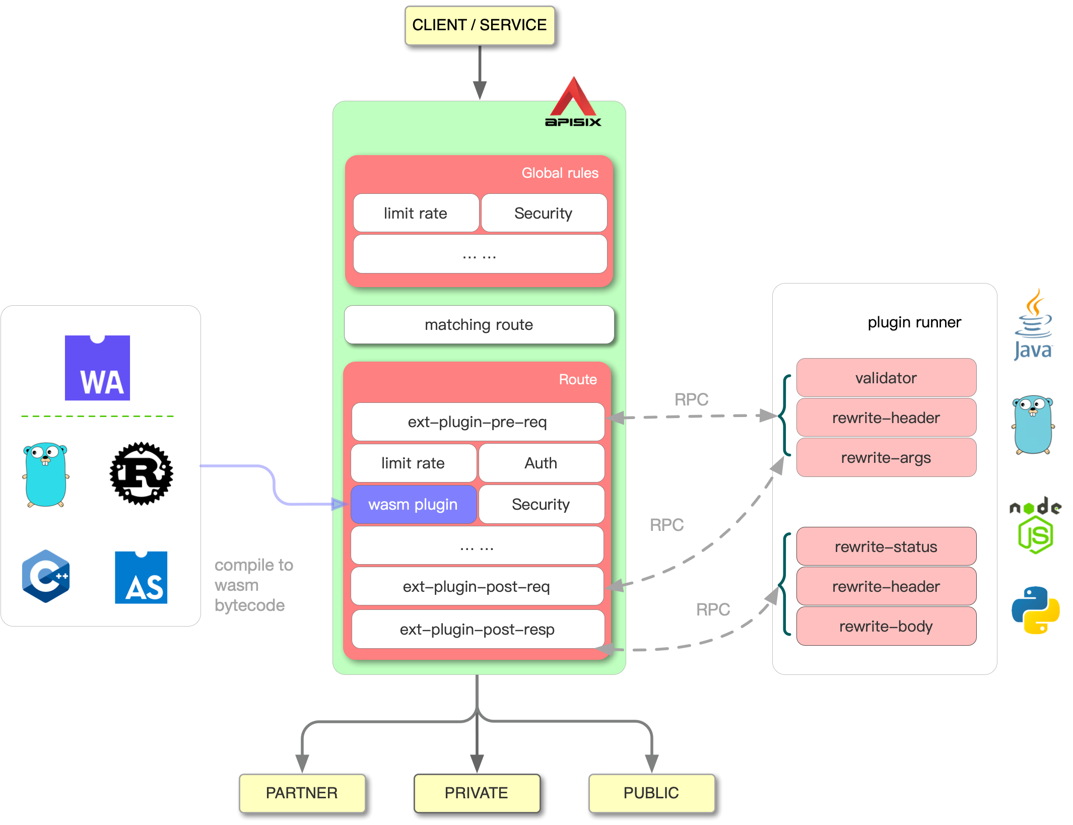 Apache APISIX 的多语言支持