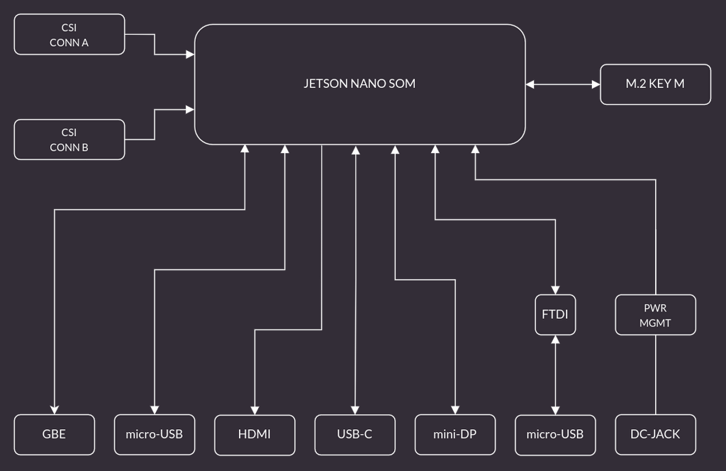 Jetson Nano开发板框图