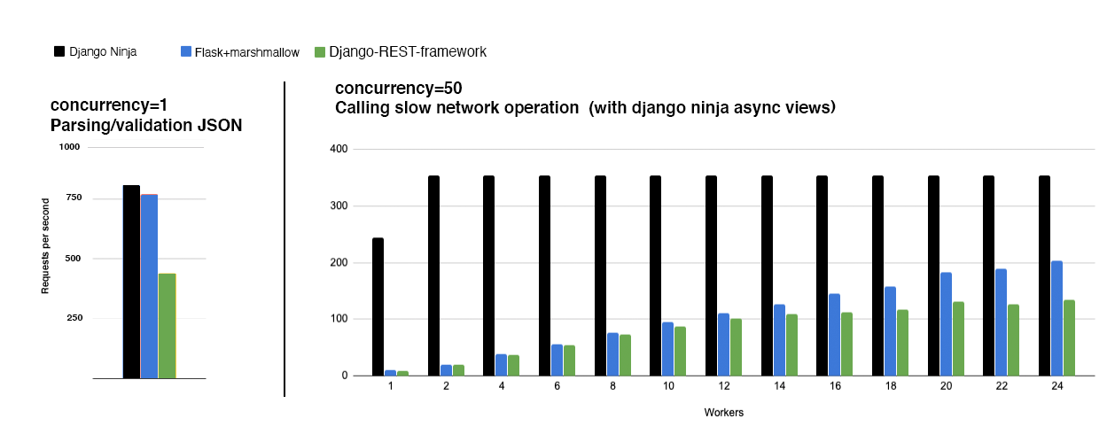 Django Ninja REST 框架