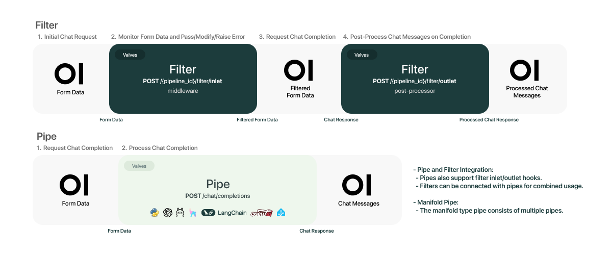 Pipelines工作流程