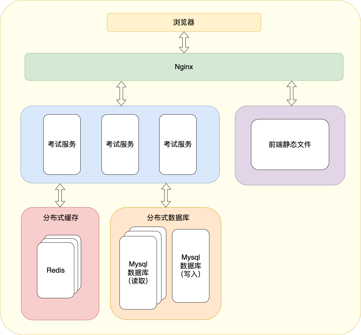 架构图