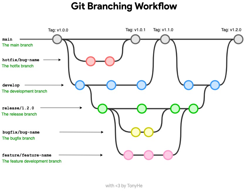 git 分支工作流