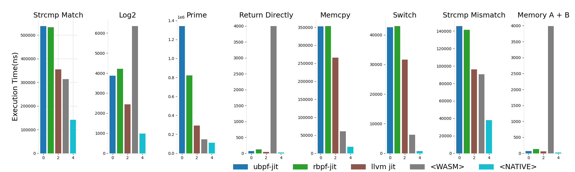 LLVM jit基准测试