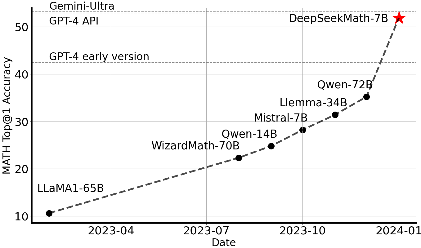 DeepSeek-Math - 开源数学推理模型的新突破 - 懂AI