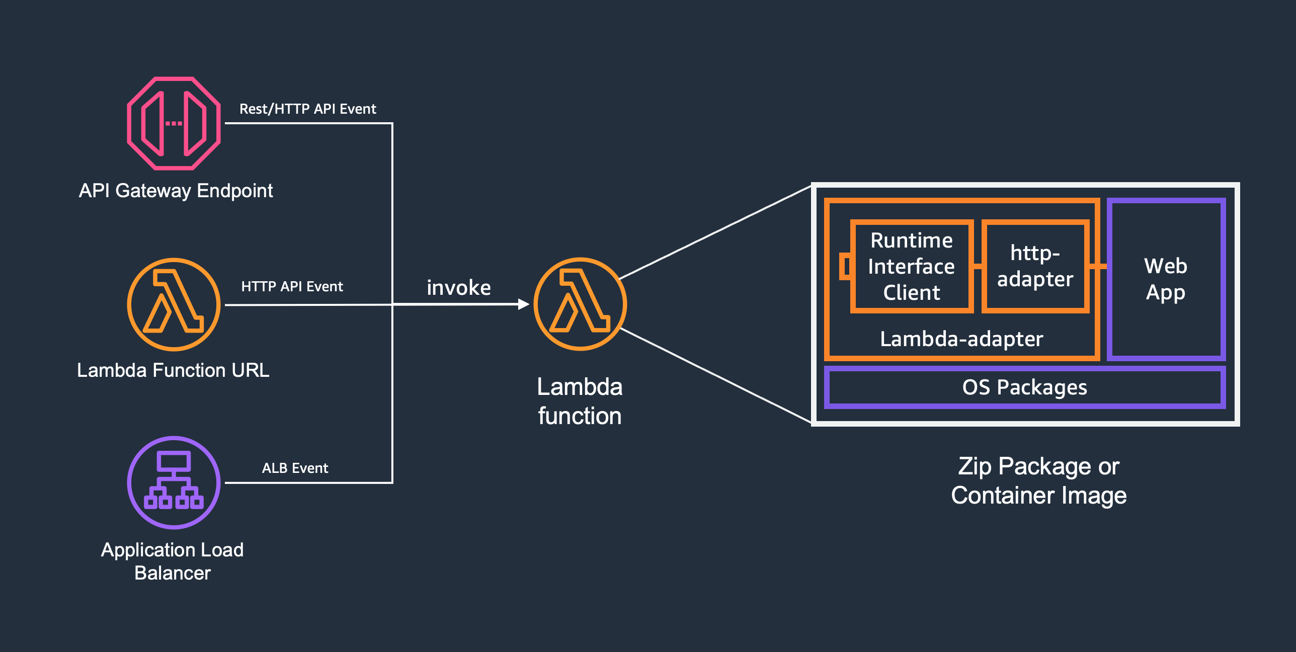 Lambda Web 适配器