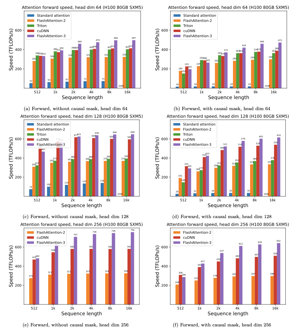 FlashAttention-3 在 H100 80GB SXM5 上使用 FP16 的速度提升