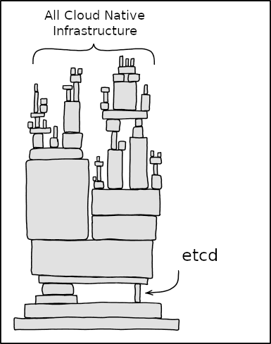 etcd的可靠性很重要