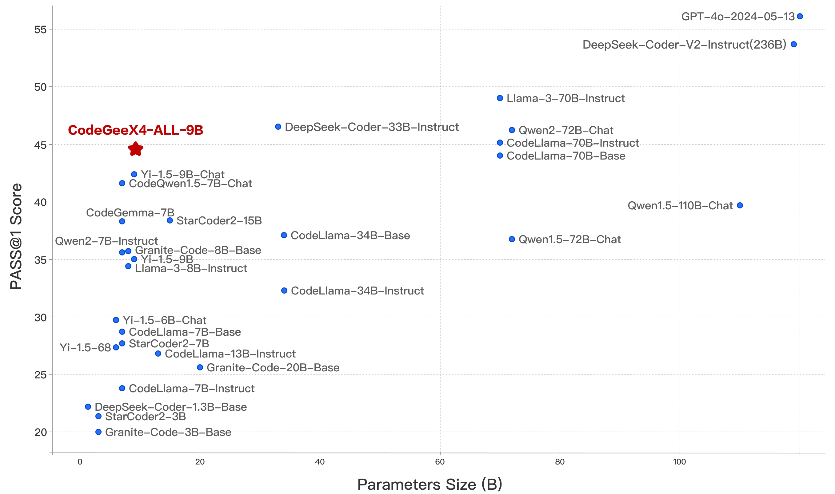 BigCodeBench测试结果