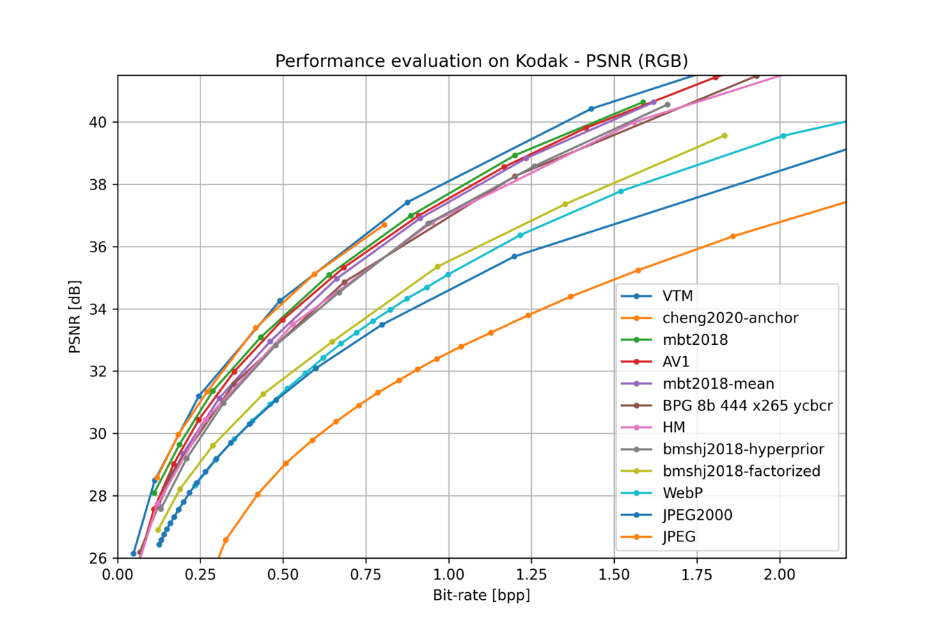 Kodak数据集上的PSNR性能图