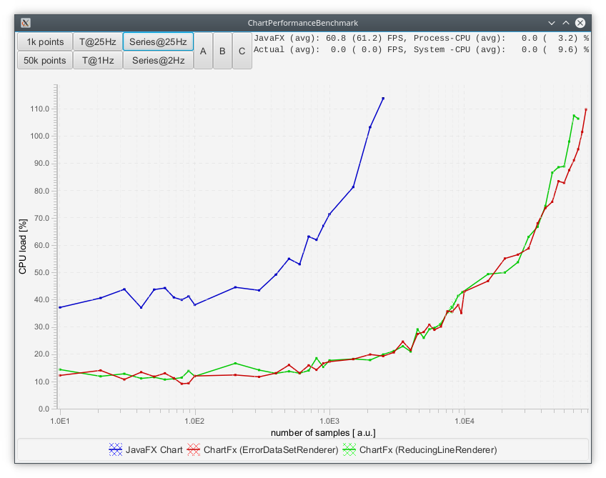 JavaFX-ChartFx 25 Hz更新率性能对比