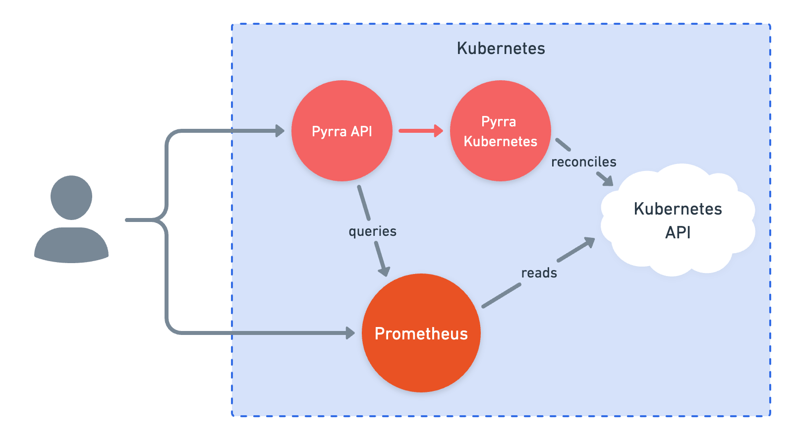 Kubernetes架构