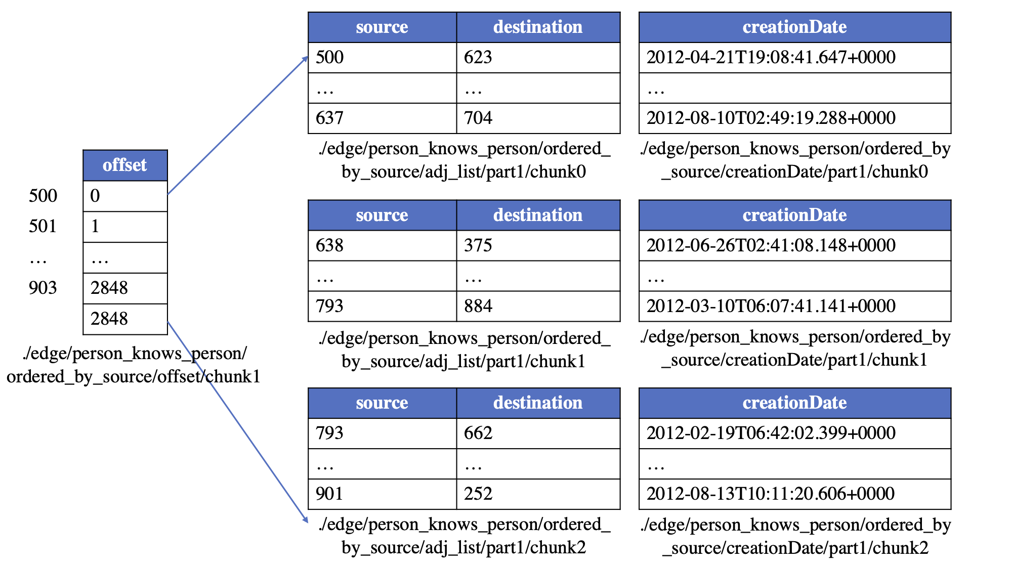 edge logical table2