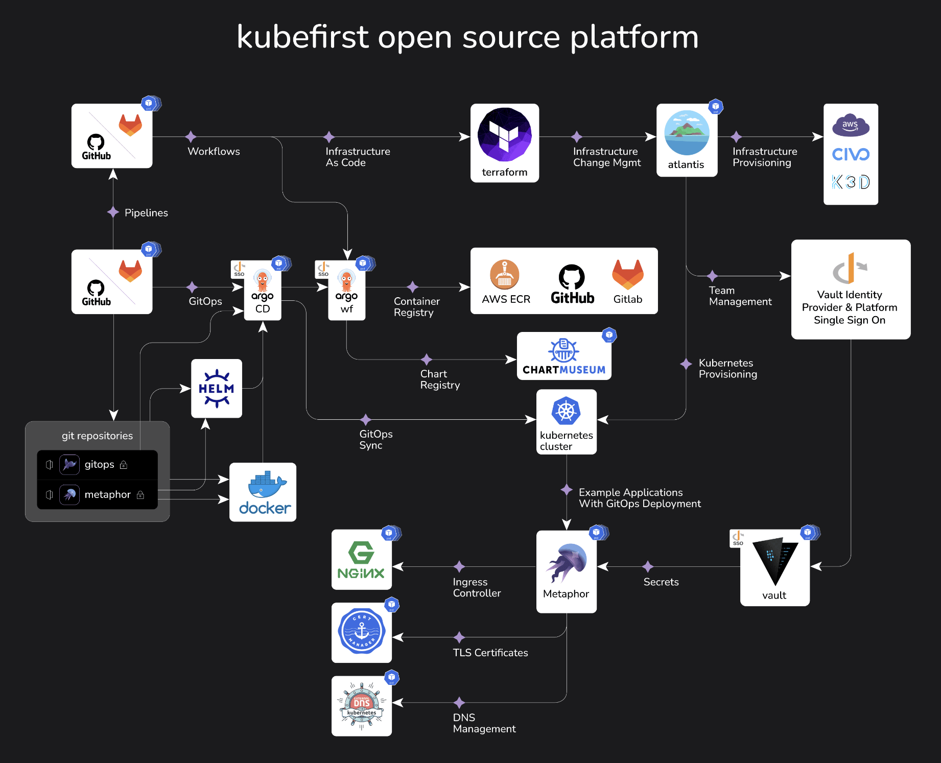 kubefirst 架构图