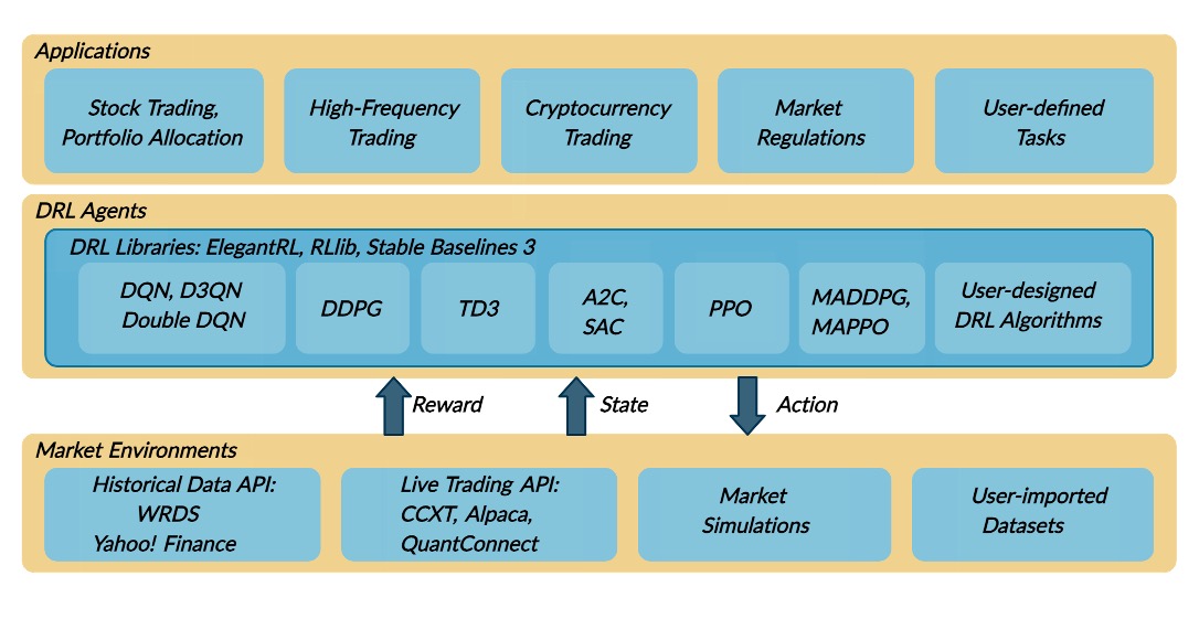 FinRL-Library architecture