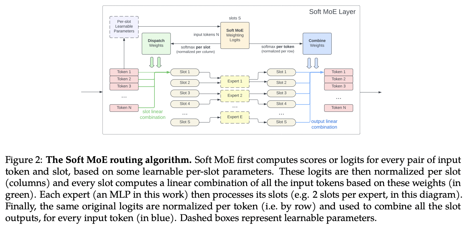 Soft MoE的学习算法