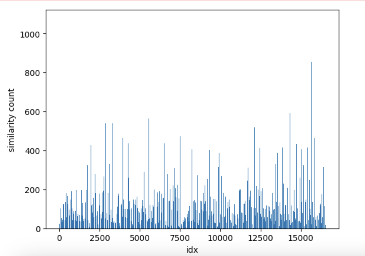 Similarity Index