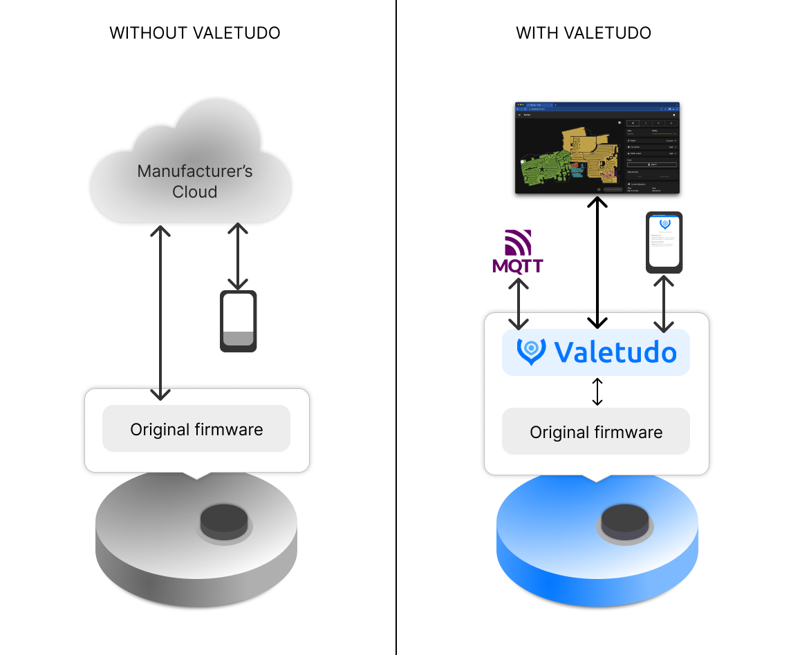 Valetudo操作原理图