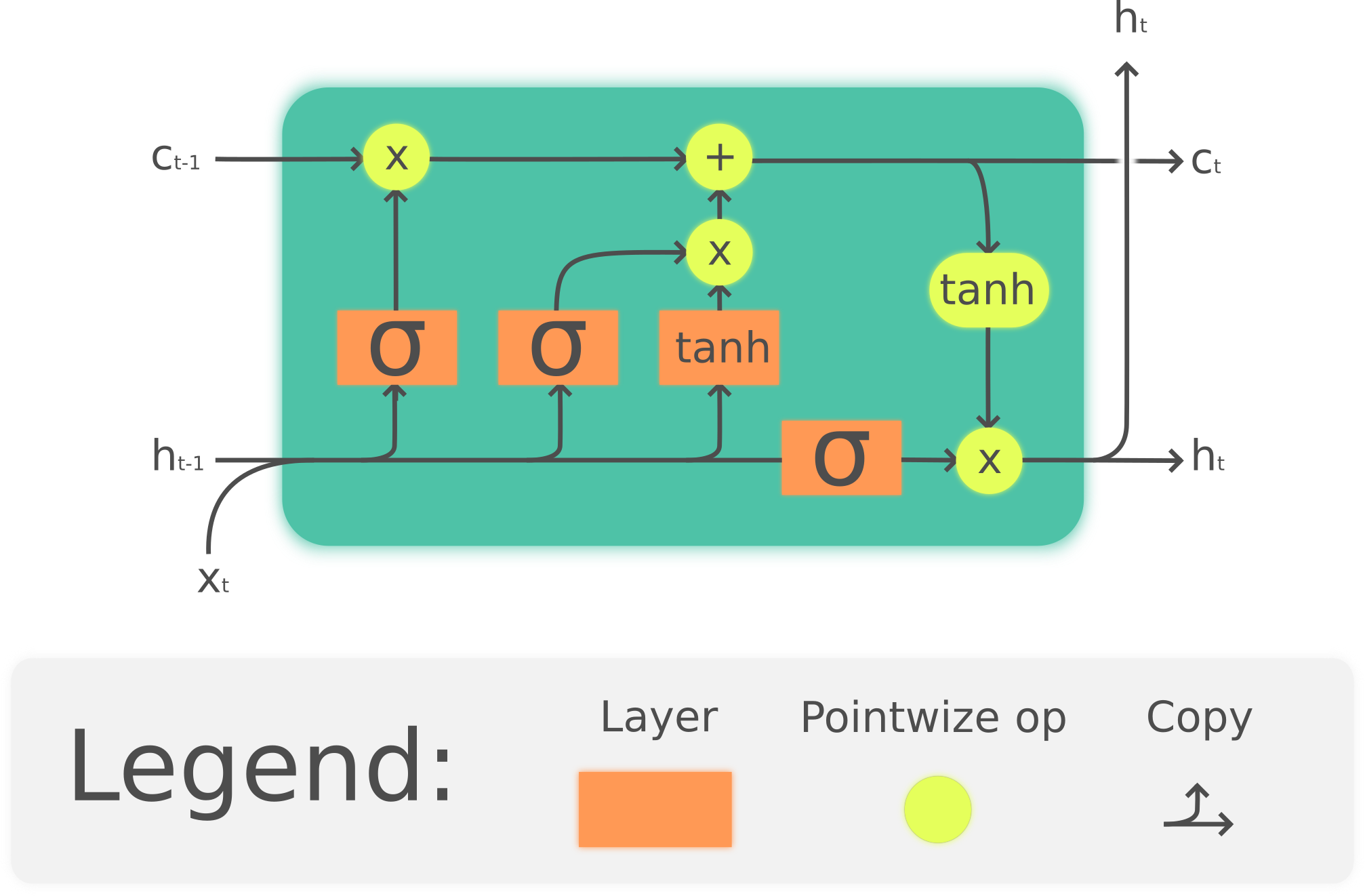 LSTM architecture